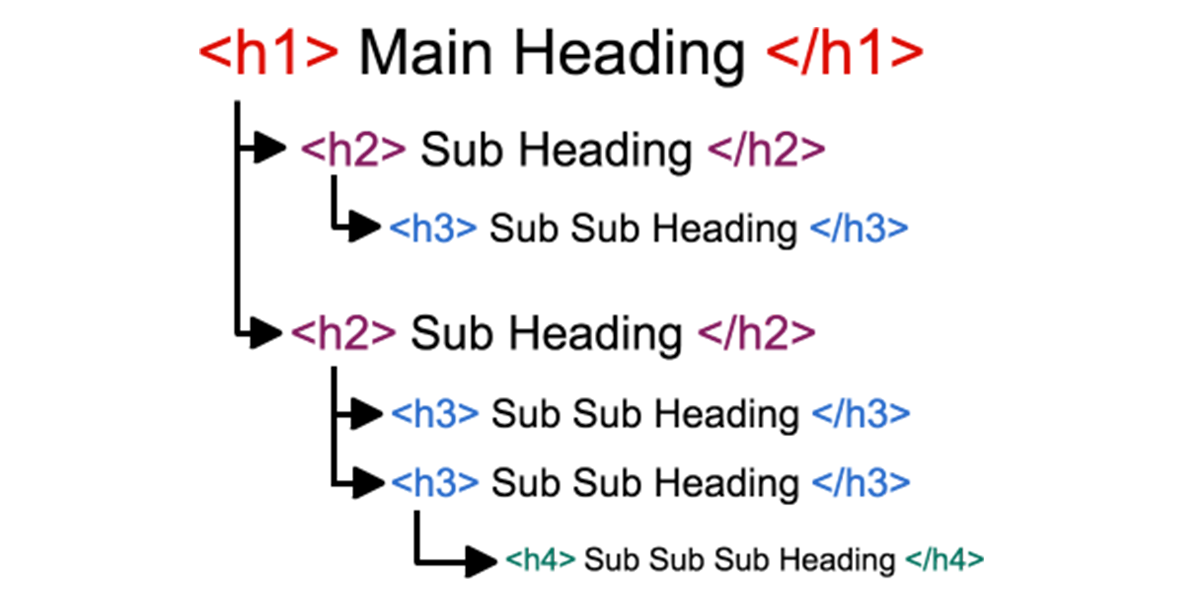 screengrab of heading hierarchy example